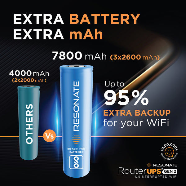 Resonate RouterUPS® Gen2 | Up to 6 Hrs Backup | 7800mAh Battery, 95% Extra Power | UPS for 12V WiFi Routers (≤2A), FTTH, Set-Top Boxes & IoT Devices