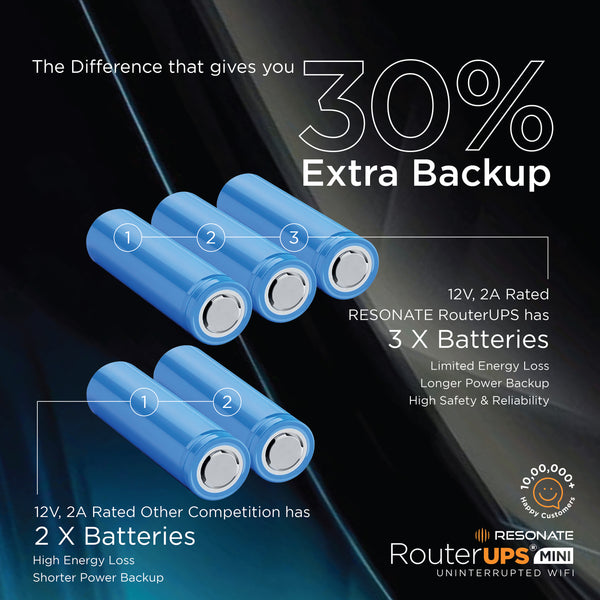 Resonate RouterUPS® Mini CRU12V2AM | Up to 3 Hrs Backup | 6000mAh Mini UPS for 12V WiFi Routers (≤2A) | BIS Certified, Compatible with Modems, FTTH, IoT & Set-Top Boxes