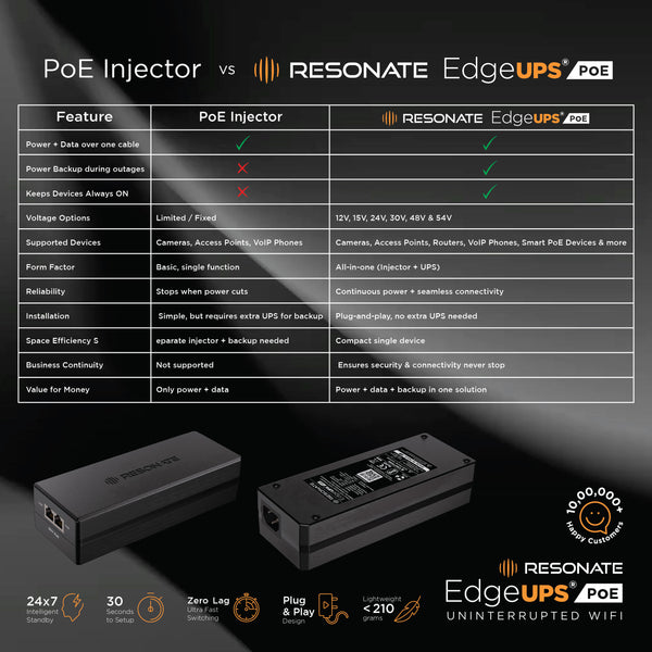 Resonate EdgeUPS® PoE 30V | PoE Injector + UPS with Built-in Adapter | Power Backup for IP Cameras, Wi-Fi Routers, Access Points & VoIP Phones | Up to 2 Hours Backup | Compact All-in-One Solution