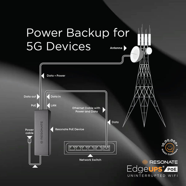 Resonate EdgeUPS® PoE 30V | PoE Injector + UPS with Built-in Adapter | Power Backup for IP Cameras, Wi-Fi Routers, Access Points & VoIP Phones | Up to 2 Hours Backup | Compact All-in-One Solution