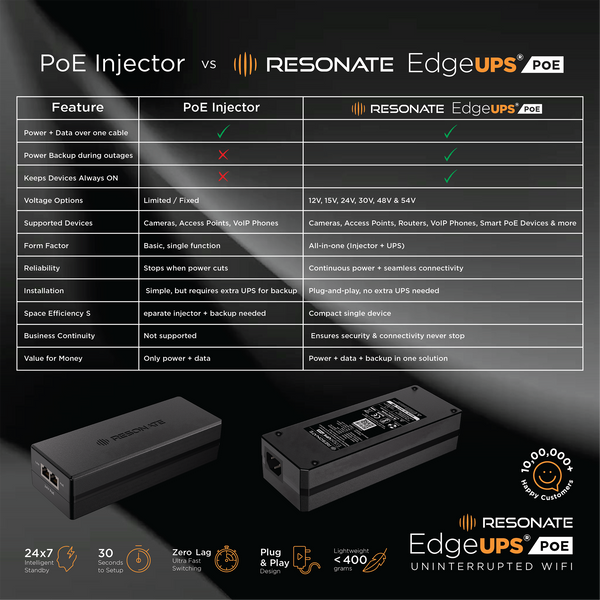 RESONATE EdgeUPS® PoE 24V | PoE Injector + UPS with Built-in Adapter | Power Backup for IP Cameras, Wi-Fi Routers, Access Points & VoIP Phones | Up to 2 Hours Backup | Compact All-in-One Solution