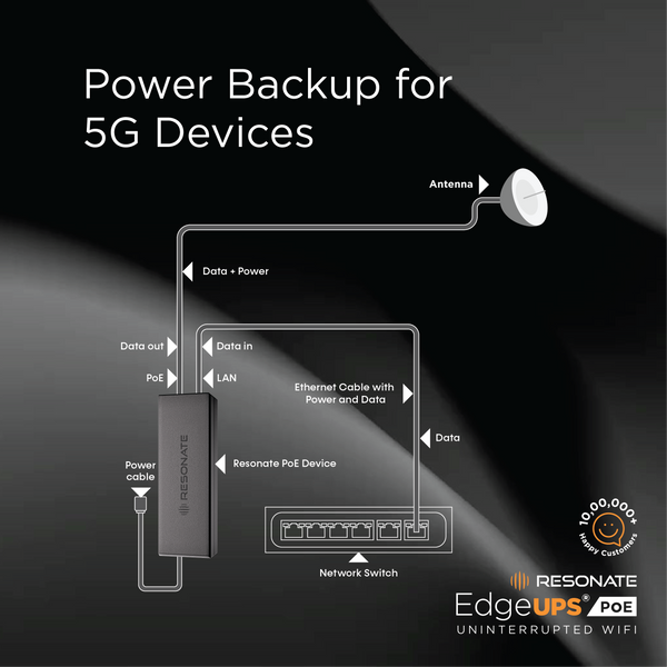 RESONATE EdgeUPS® PoE 24V | PoE Injector + UPS with Built-in Adapter | Power Backup for IP Cameras, Wi-Fi Routers, Access Points & VoIP Phones | Up to 2 Hours Backup | Compact All-in-One Solution